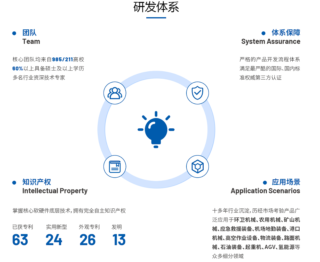 研發(fā)體系